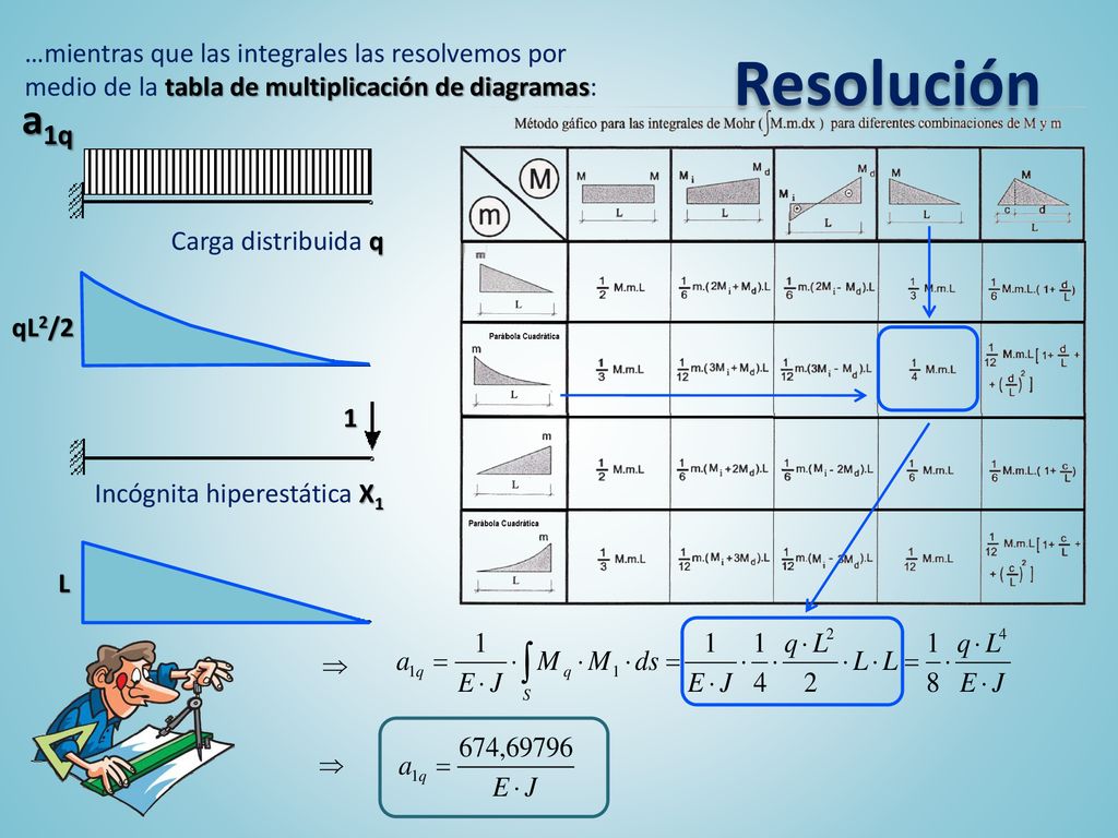 Resolución …mientras que las integrales las resolvemos por medio de la tabla de multiplicación de diagramas: