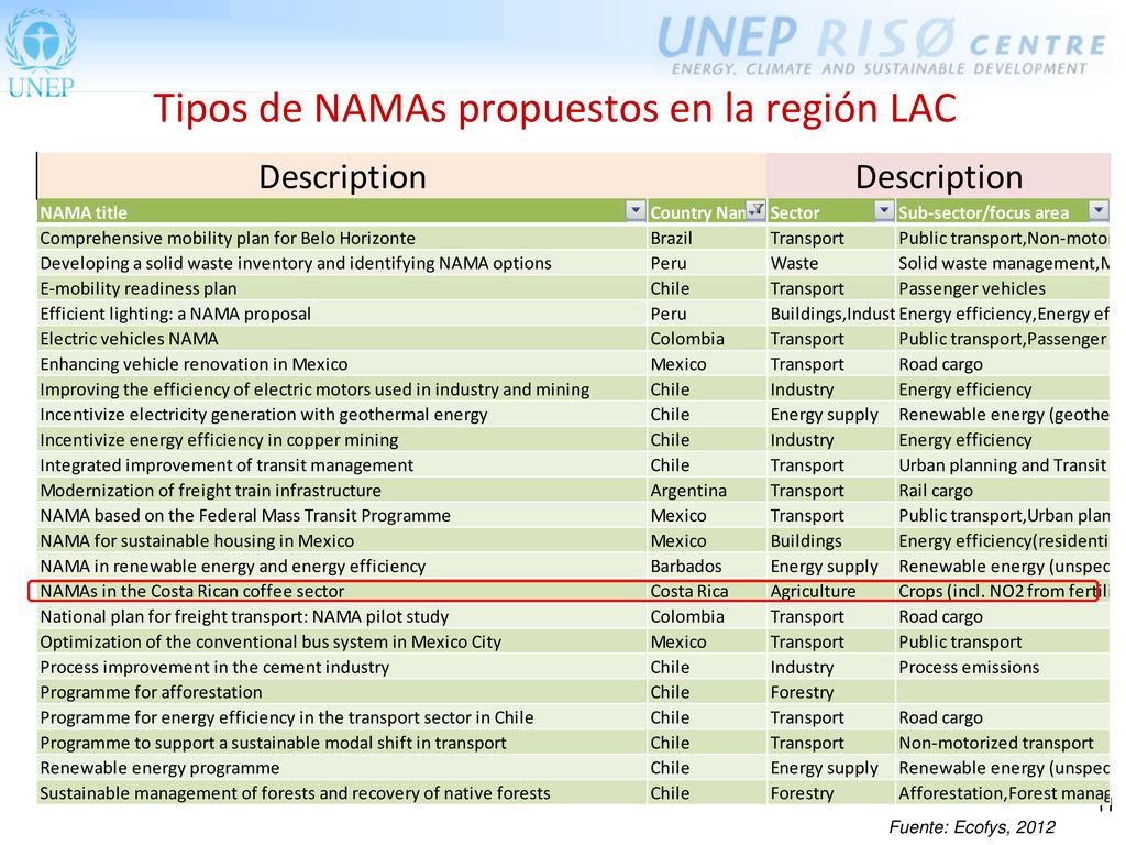 Tipos de NAMAs propuestos en la región LAC