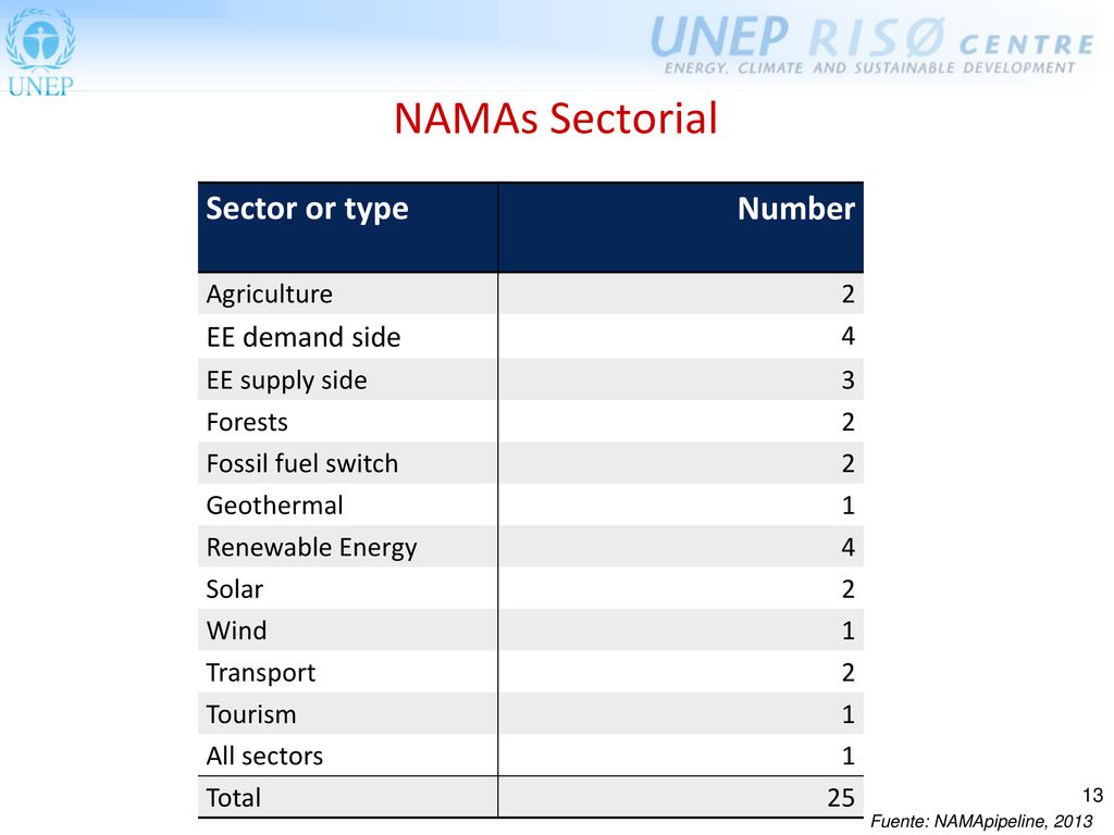 NAMAs Sectorial Sector or type Number EE demand side Agriculture 2 4
