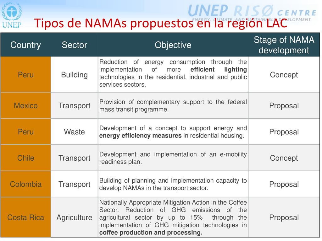 Tipos de NAMAs propuestos en la región LAC