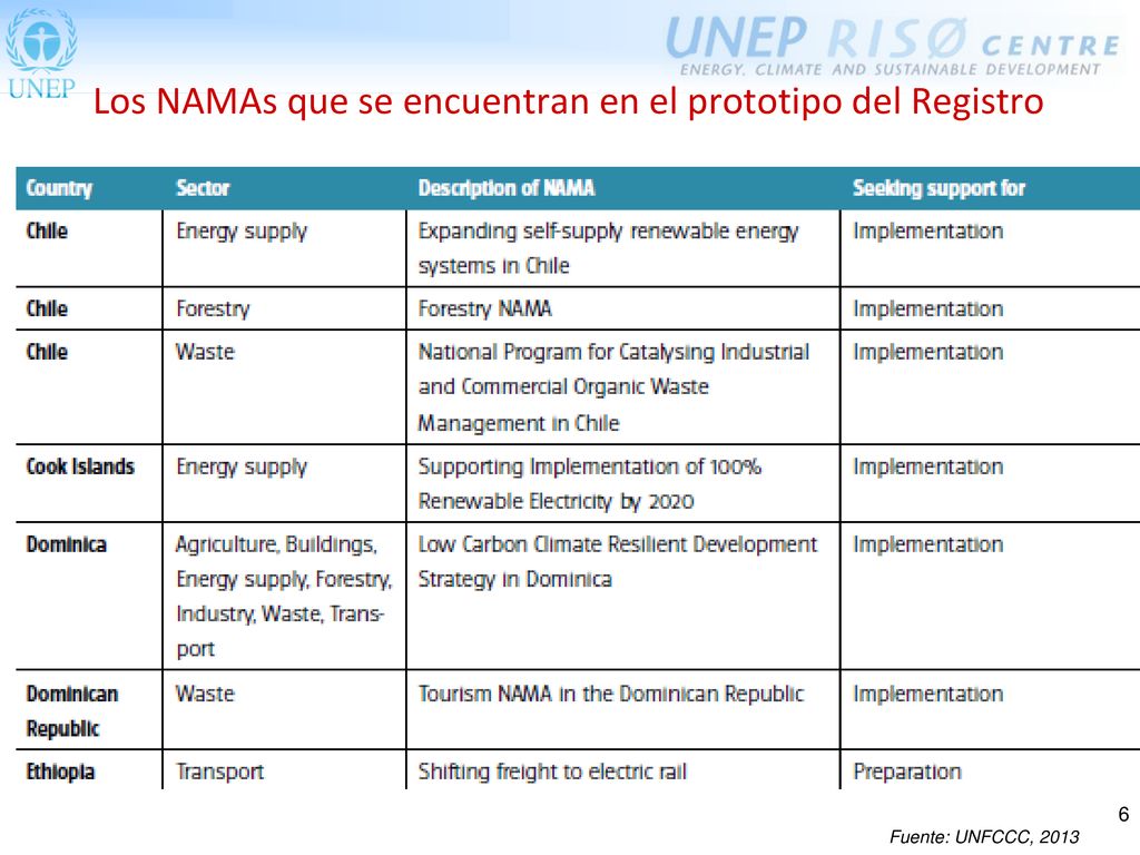 Los NAMAs que se encuentran en el prototipo del Registro
