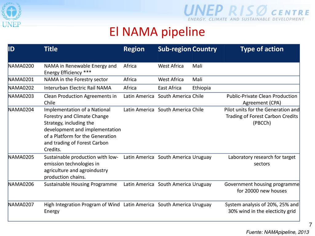 El NAMA pipeline ID Title Region Sub-region Country Type of action