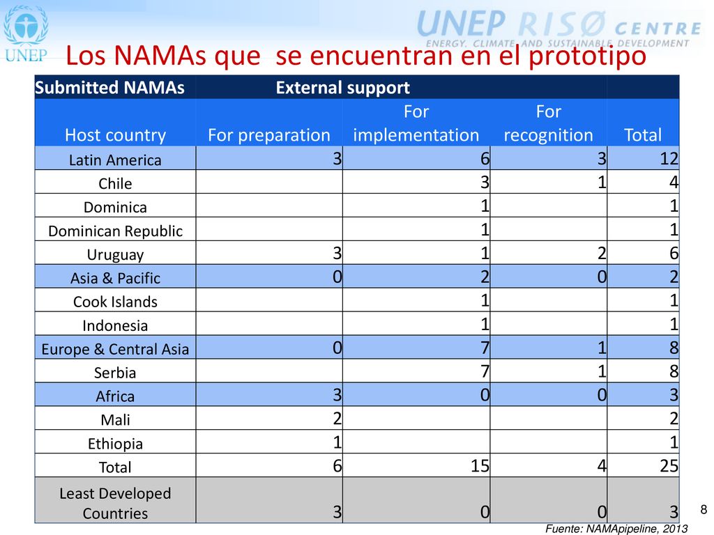 Los NAMAs que se encuentran en el prototipo