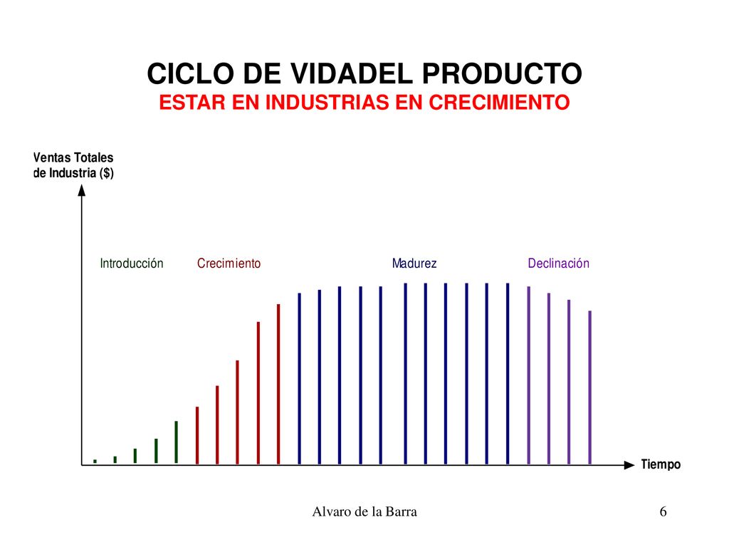 CICLO DE VIDADEL PRODUCTO ESTAR EN INDUSTRIAS EN CRECIMIENTO