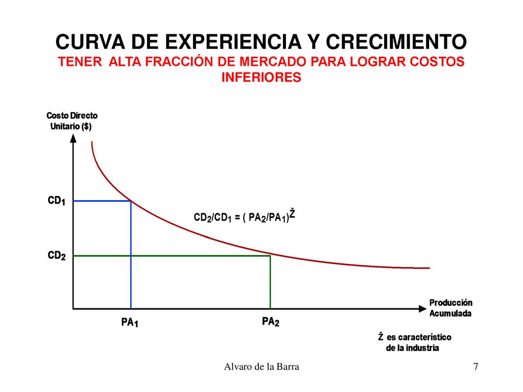 CURVA DE EXPERIENCIA Y CRECIMIENTO TENER ALTA FRACCIÓN DE MERCADO PARA LOGRAR COSTOS INFERIORES