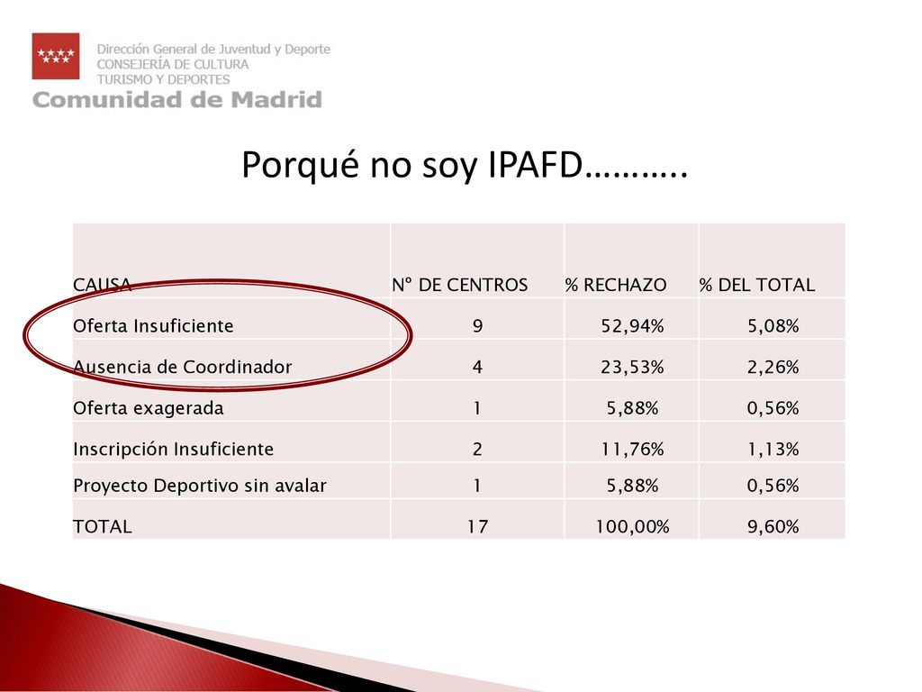 Porqué no soy IPAFD……….. CAUSA Nº DE CENTROS % RECHAZO % DEL TOTAL