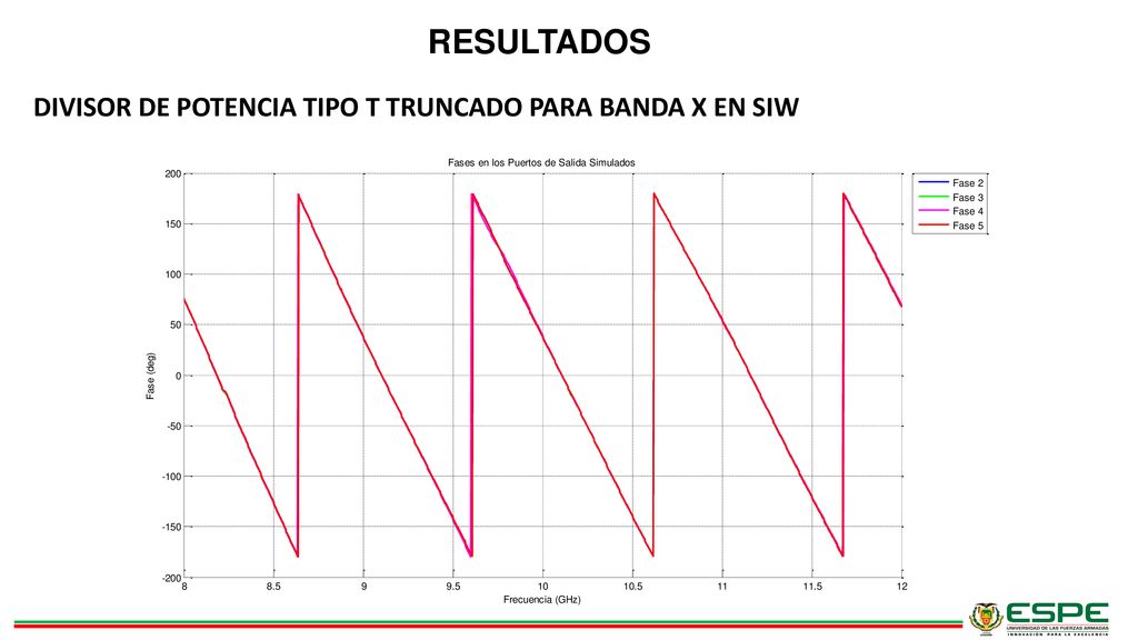 RESULTADOS DIVISOR DE POTENCIA TIPO T TRUNCADO PARA BANDA X EN SIW
