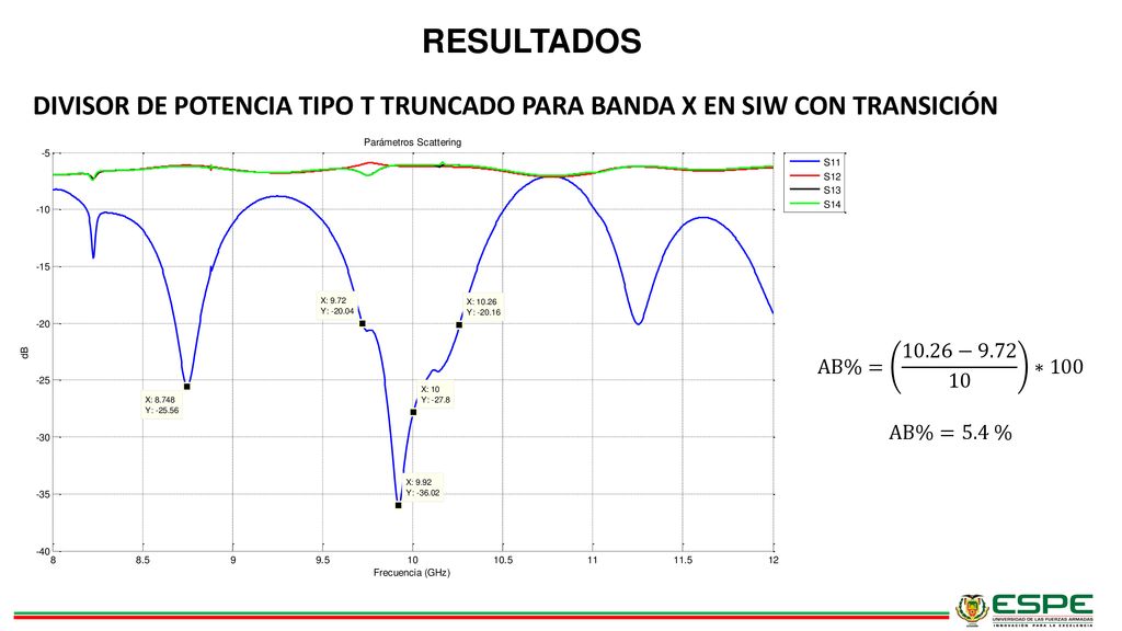 RESULTADOS DIVISOR DE POTENCIA TIPO T TRUNCADO PARA BANDA X EN SIW CON TRANSICIÓN. AB%= 10.26− ∗100.