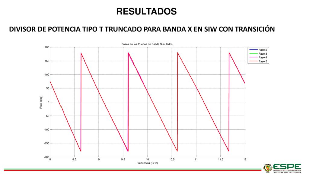 RESULTADOS DIVISOR DE POTENCIA TIPO T TRUNCADO PARA BANDA X EN SIW CON TRANSICIÓN