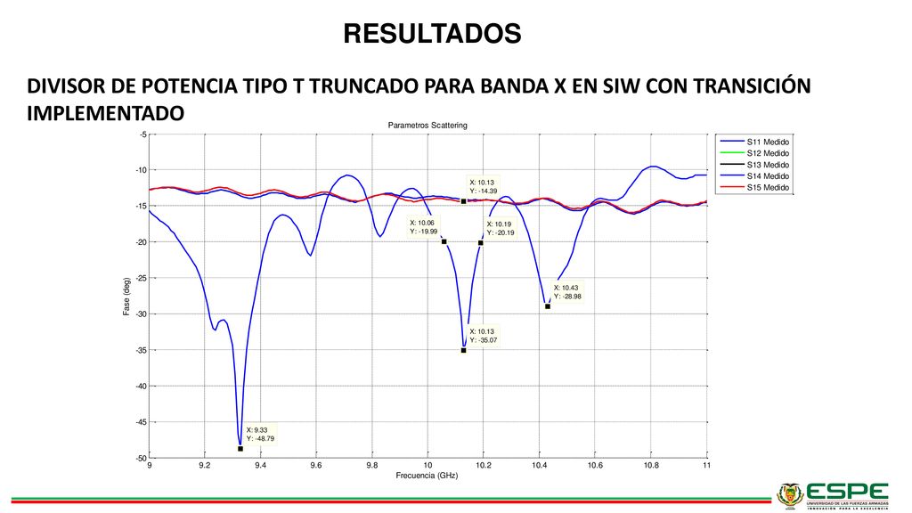 RESULTADOS DIVISOR DE POTENCIA TIPO T TRUNCADO PARA BANDA X EN SIW CON TRANSICIÓN IMPLEMENTADO.