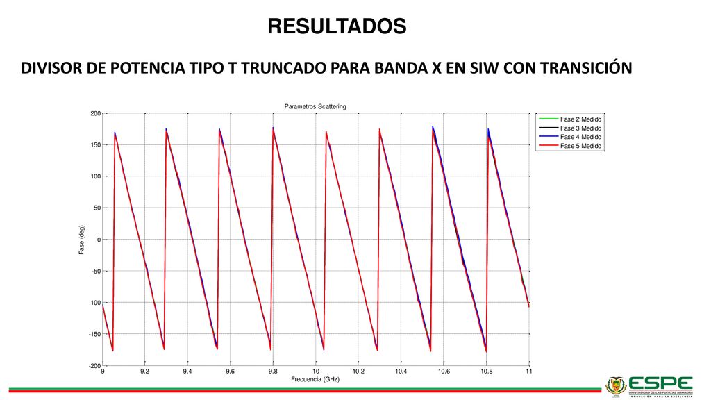 RESULTADOS DIVISOR DE POTENCIA TIPO T TRUNCADO PARA BANDA X EN SIW CON TRANSICIÓN.