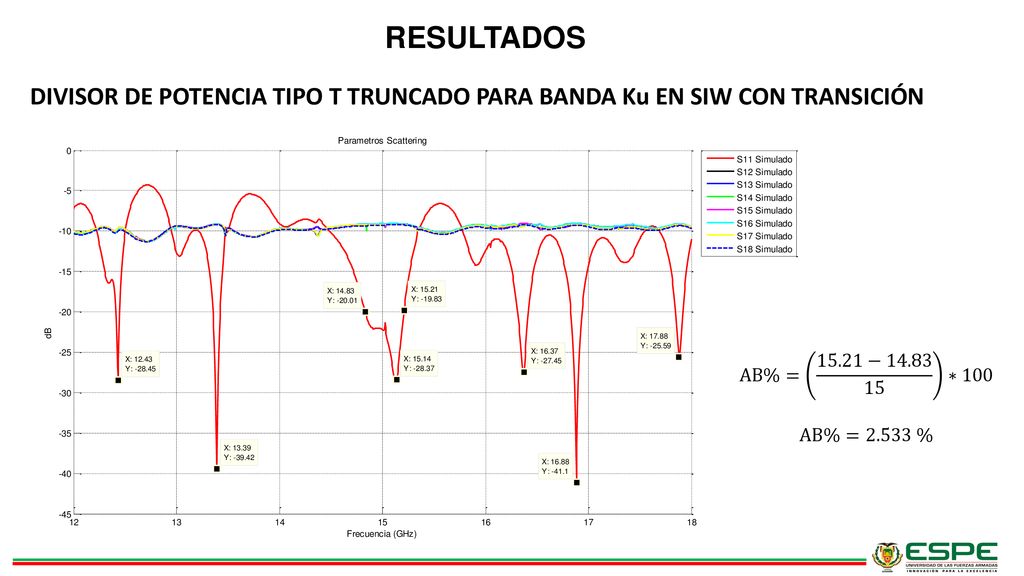 RESULTADOS DIVISOR DE POTENCIA TIPO T TRUNCADO PARA BANDA Ku EN SIW CON TRANSICIÓN. AB%= 15.21− ∗100.