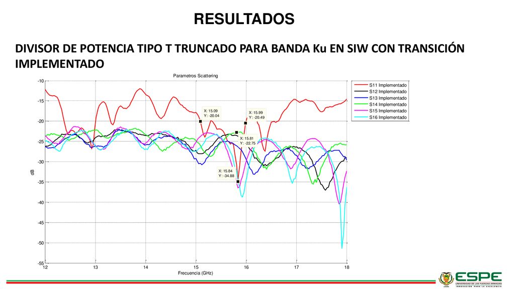RESULTADOS DIVISOR DE POTENCIA TIPO T TRUNCADO PARA BANDA Ku EN SIW CON TRANSICIÓN IMPLEMENTADO.