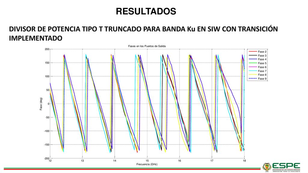 RESULTADOS DIVISOR DE POTENCIA TIPO T TRUNCADO PARA BANDA Ku EN SIW CON TRANSICIÓN IMPLEMENTADO