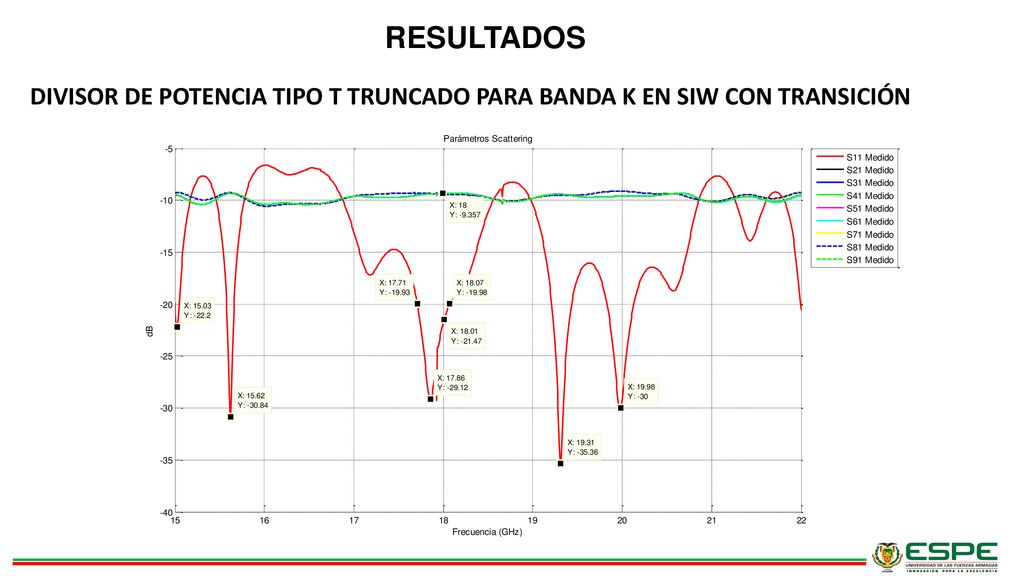 RESULTADOS DIVISOR DE POTENCIA TIPO T TRUNCADO PARA BANDA K EN SIW CON TRANSICIÓN