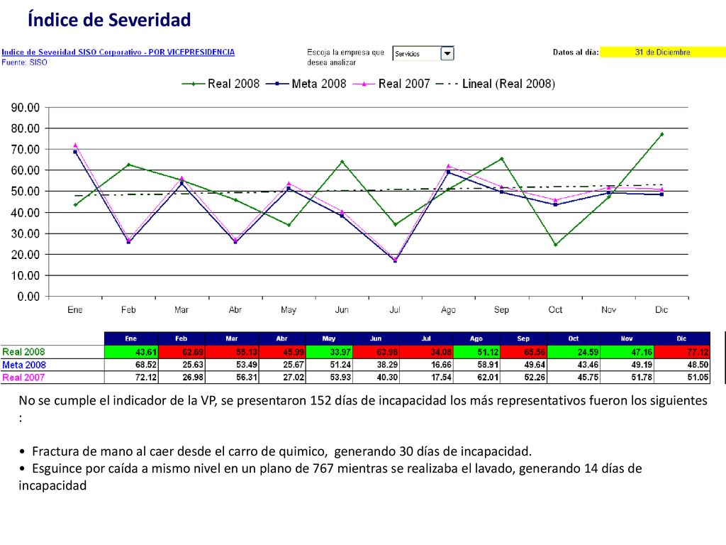 Índice de Severidad No se cumple el indicador de la VP, se presentaron 152 días de incapacidad los más representativos fueron los siguientes :