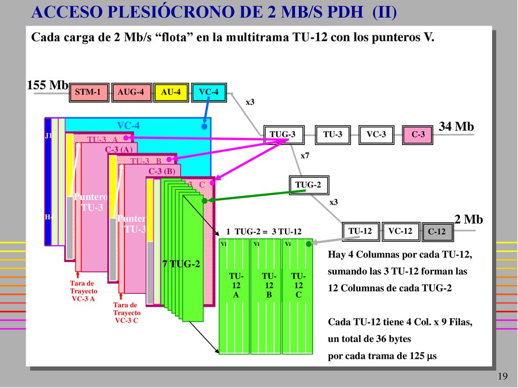 ACCESO PLESIÓCRONO DE 2 MB/S PDH (II) Cada carga de 2 Mb/s flota en la multitrama TU-12 con los punteros V.