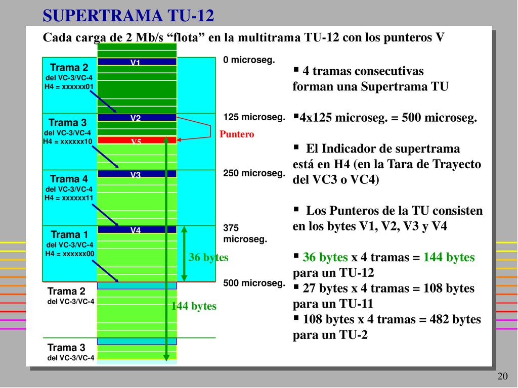SUPERTRAMA TU-12 Cada carga de 2 Mb/s flota en la multitrama TU-12 con los punteros V