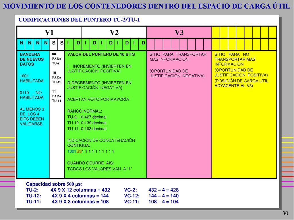 MOVIMIENTO DE LOS CONTENEDORES DENTRO DEL ESPACIO DE CARGA ÚTIL