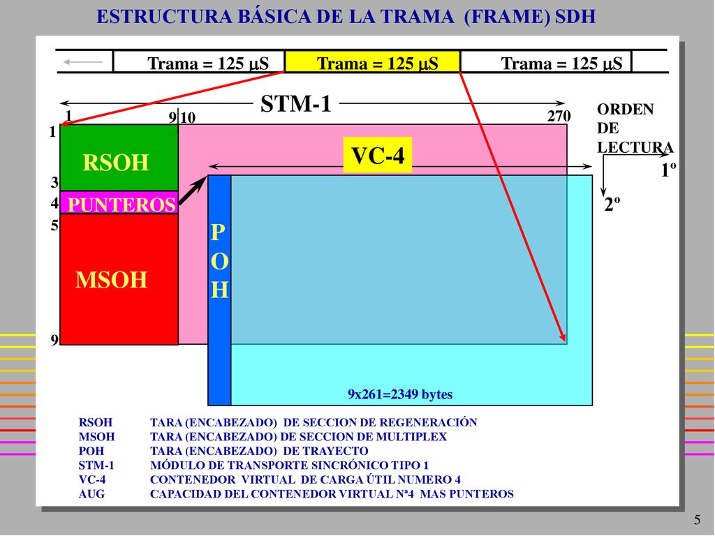STM-1 VC-4 RSOH P O H MSOH ESTRUCTURA BÁSICA DE LA TRAMA (FRAME) SDH