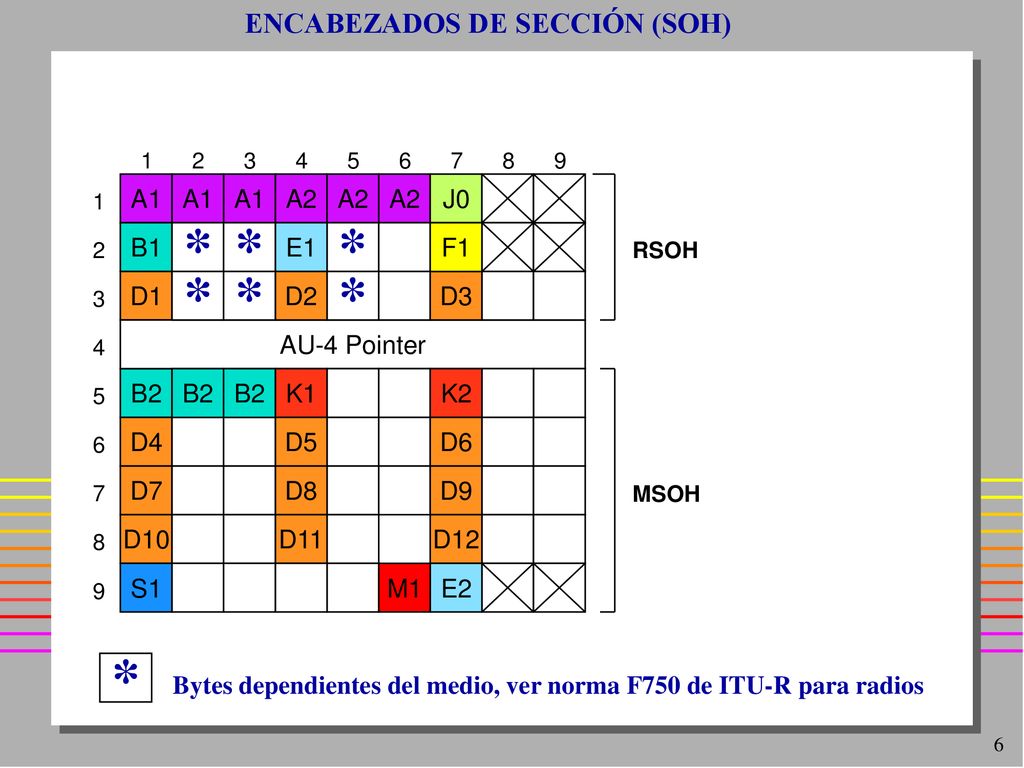 * * ENCABEZADOS DE SECCIÓN (SOH) A1 B1 D1 B2 D4 D7 D10 S1 A2 J0