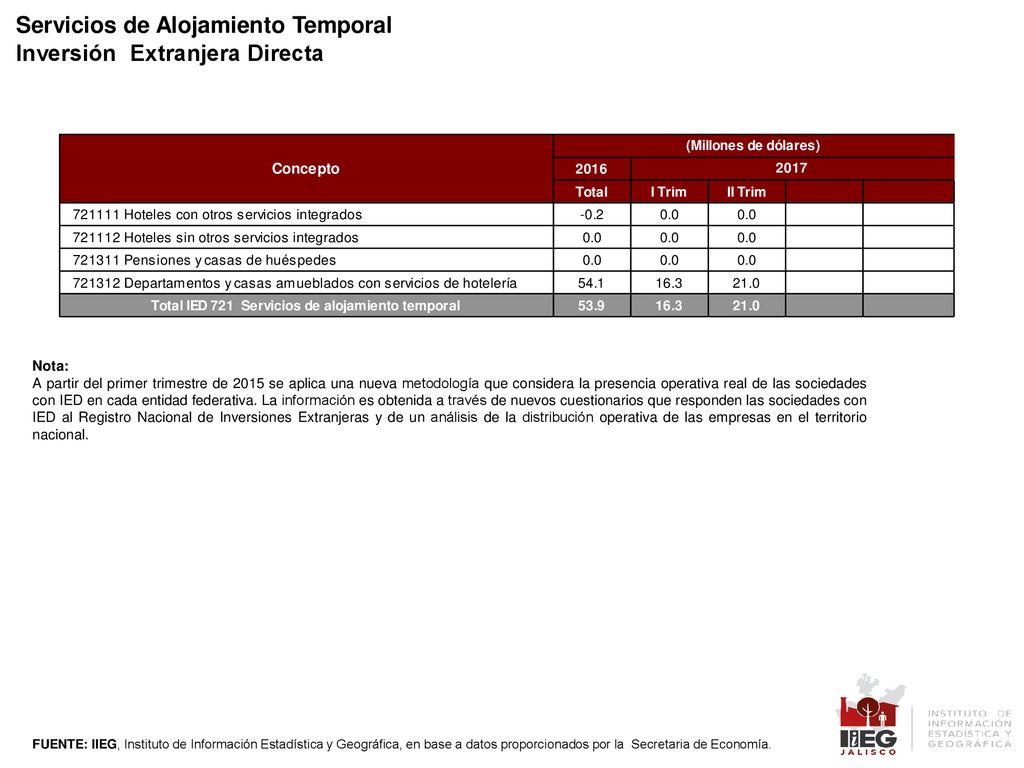 Servicios de Alojamiento Temporal Inversión Extranjera Directa