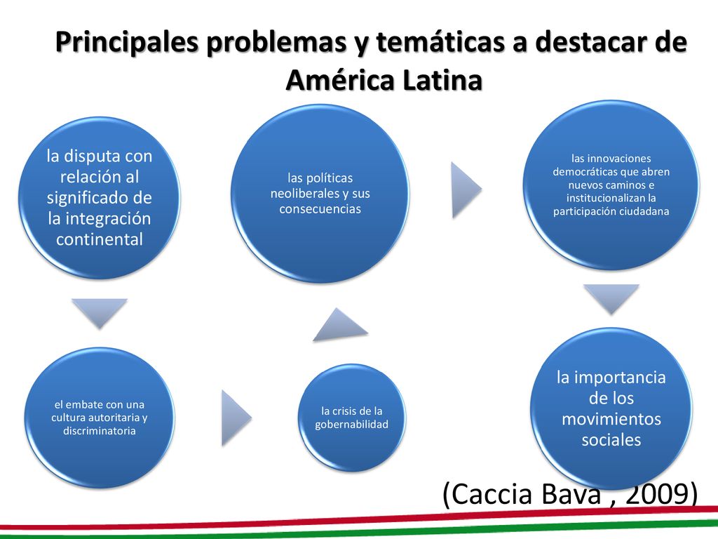 Principales problemas y temáticas a destacar de América Latina (Caccia Bava , 2009)