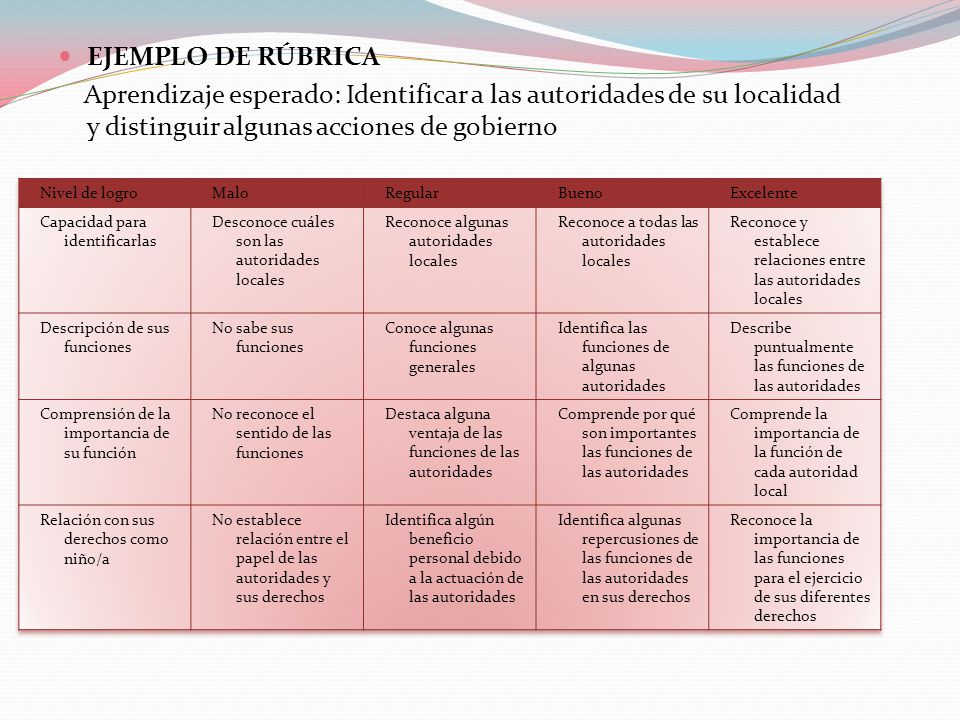 EJEMPLO DE RÚBRICA Aprendizaje esperado: Identificar a las autoridades de su localidad y distinguir algunas acciones de gobierno.