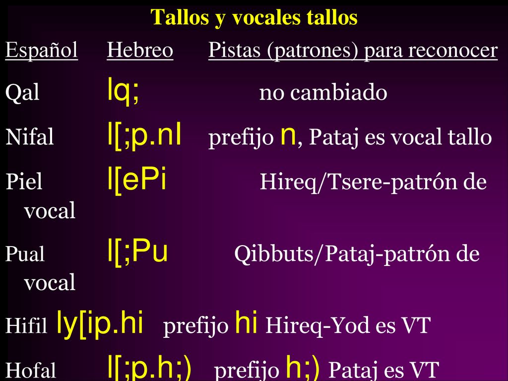 Tallos y vocales tallos Español Hebreo Pistas (patrones) para reconocer Qal lq; no cambiado Nifal l[;p.nI prefijo n, Pataj es vocal tallo Piel l[ePi Hireq/Tsere-patrón de vocal Pual l[;Pu Qibbuts/Pataj-patrón de vocal Hifil ly[ip.hi prefijo hi Hireq-Yod es VT Hofal l[;p.h;) prefijo h;) Pataj es VT Hitpael l[eP;t.hi prefijo t.hi Tsere es VT