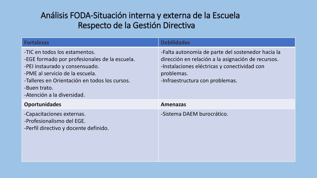 Análisis FODA-Situación interna y externa de la Escuela Respecto de la Gestión Directiva