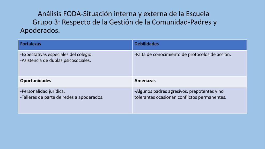 Análisis FODA-Situación interna y externa de la Escuela Grupo 3: Respecto de la Gestión de la Comunidad-Padres y Apoderados.