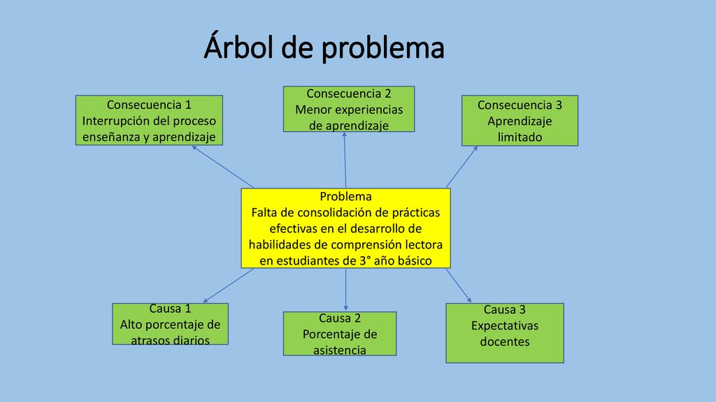 Árbol de problema Consecuencia 2 Menor experiencias de aprendizaje