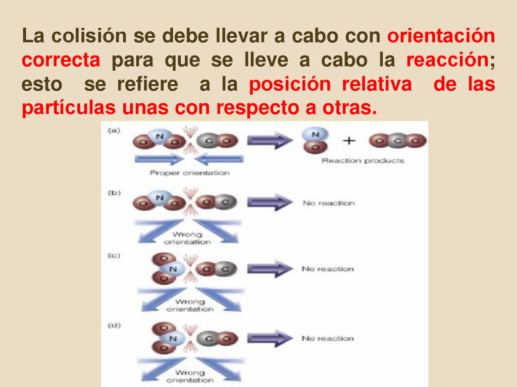 La colisión se debe llevar a cabo con orientación correcta para que se lleve a cabo la reacción; esto se refiere a la posición relativa de las partículas unas con respecto a otras.