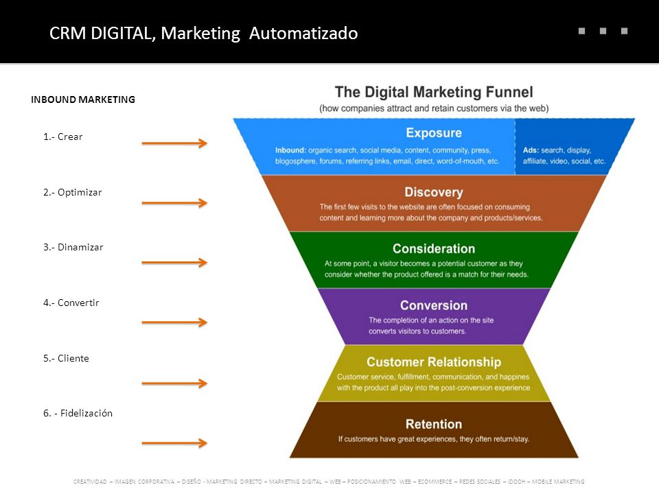CRM DIGITAL, Marketing Automatizado