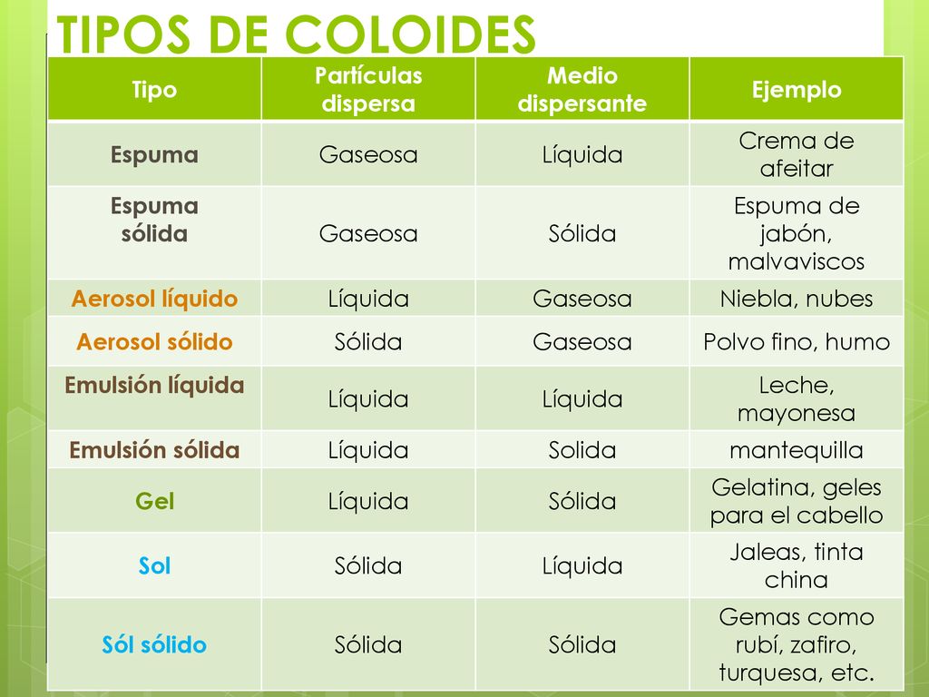 TIPOS DE COLOIDES Tipo Partículas dispersa Medio dispersante Ejemplo