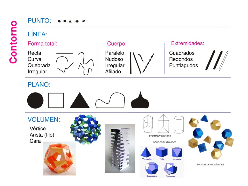Contorno PUNTO: LÍNEA: PLANO: VOLUMEN: Forma total: Cuerpo: