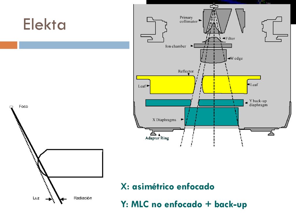 Elekta X: asimétrico enfocado Y: MLC no enfocado + back-up
