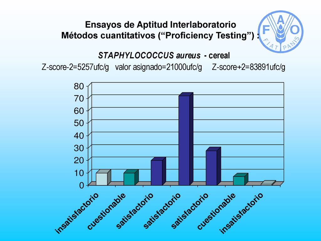 Ensayos de Aptitud Interlaboratorio Métodos cuantitativos ( Proficiency Testing ) :