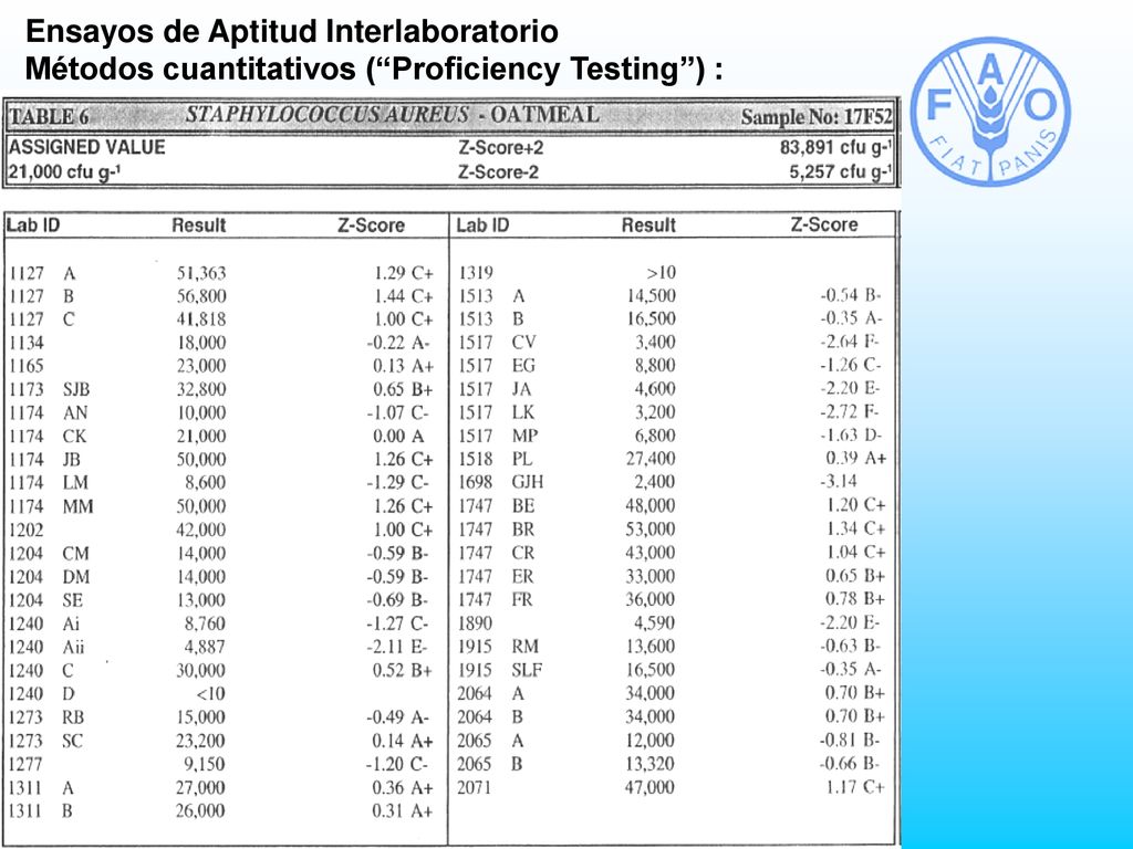 Ensayos de Aptitud Interlaboratorio Métodos cuantitativos ( Proficiency Testing ) :