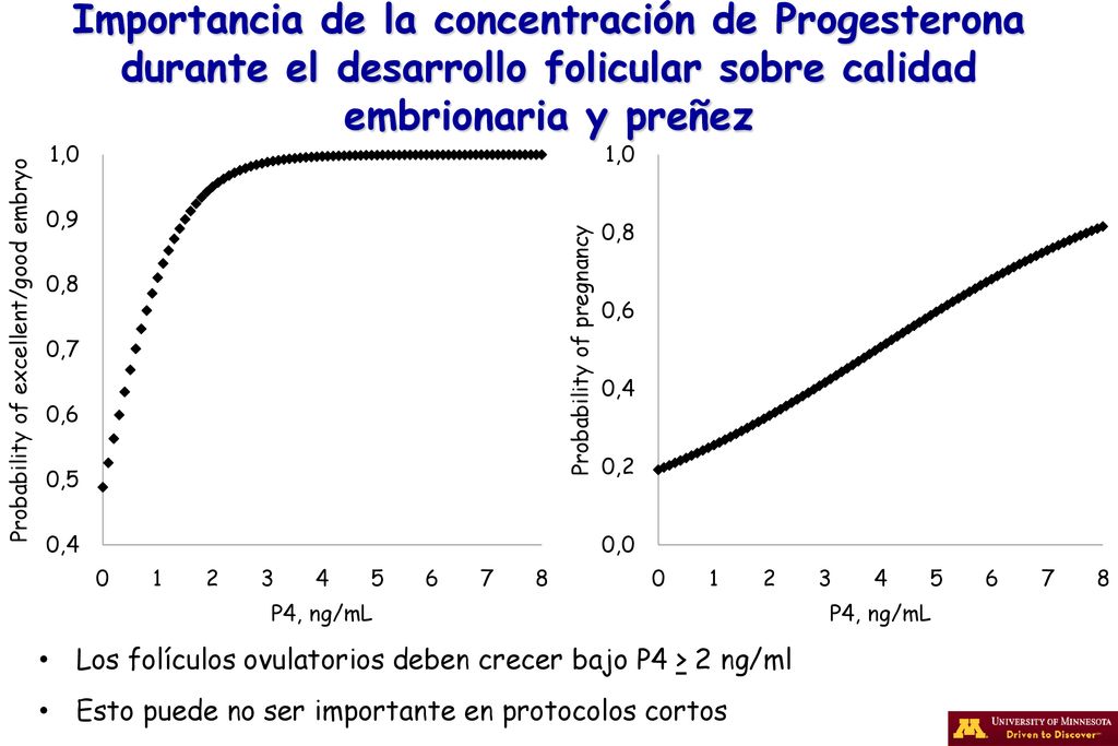 Importancia de la concentración de Progesterona durante el desarrollo folicular sobre calidad embrionaria y preñez
