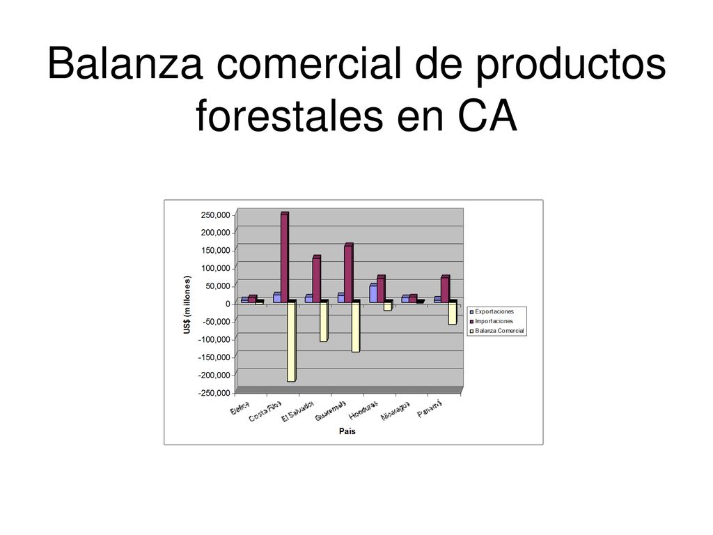 Balanza comercial de productos forestales en CA