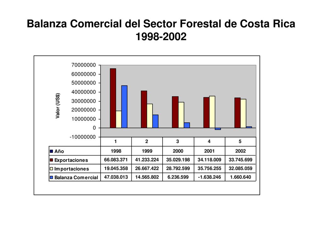 Balanza Comercial del Sector Forestal de Costa Rica