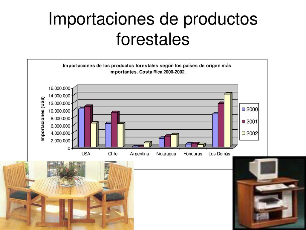Importaciones de productos forestales