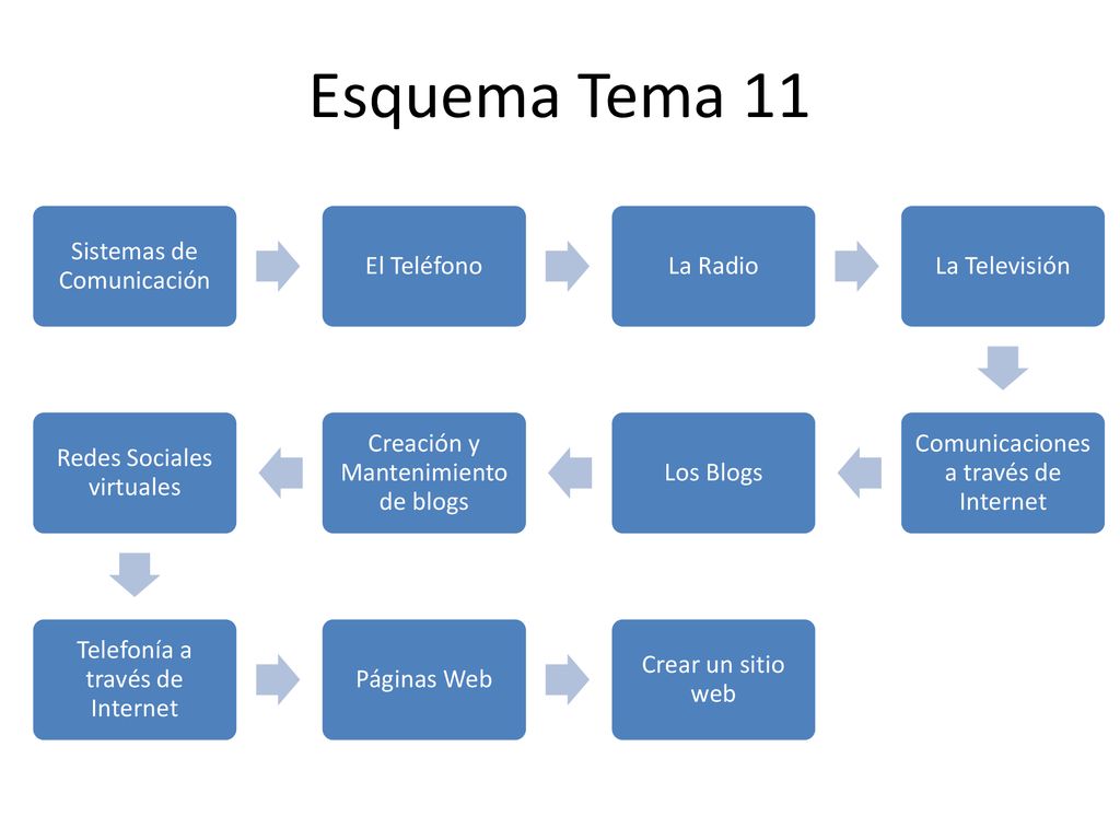 Esquema Tema 11 Sistemas de Comunicación El Teléfono La Radio