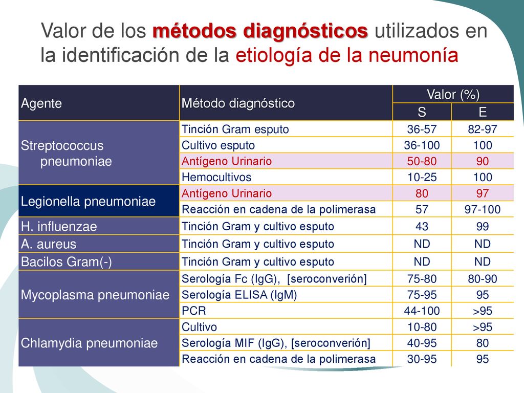 Valor de los métodos diagnósticos utilizados en la identificación de la etiología de la neumonía