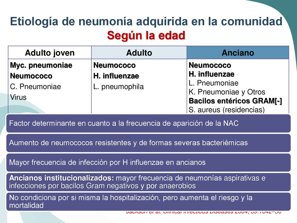 Etiología de neumonía adquirida en la comunidad Según la edad