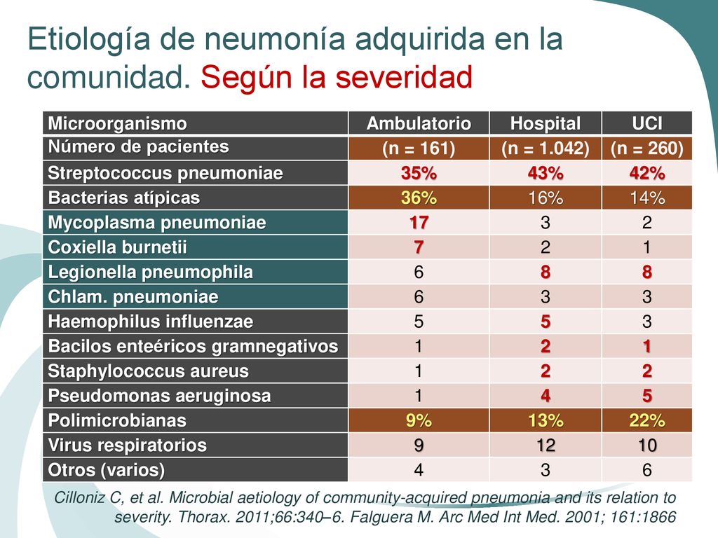 Etiología de neumonía adquirida en la comunidad. Según la severidad