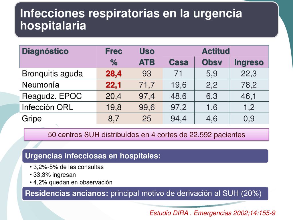 50 centros SUH distribuídos en 4 cortes de pacientes