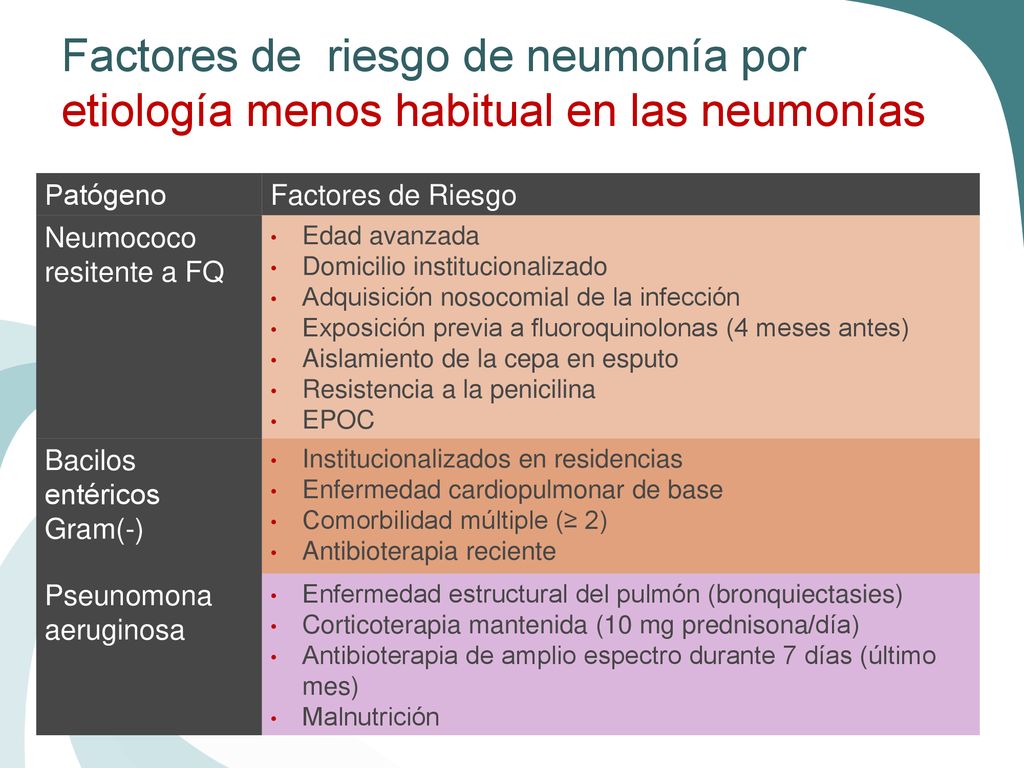Factores de riesgo de neumonía por etiología menos habitual en las neumonías