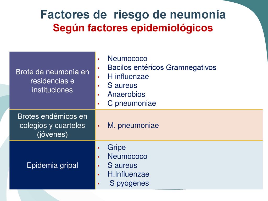 Factores de riesgo de neumonía Según factores epidemiológicos